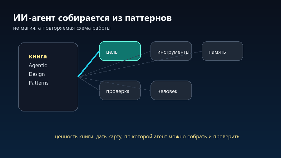 Книга превращается в набор паттернов для сборки и проверки ИИ-агента