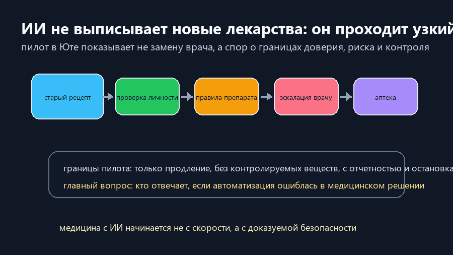 ИИ проходит этапы продления рецепта: проверка, правила, врач и аптека