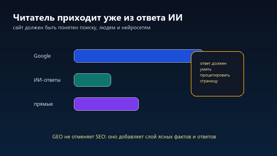 График показывает Google, ИИ-ответы и прямой трафик как разные источники переходов
