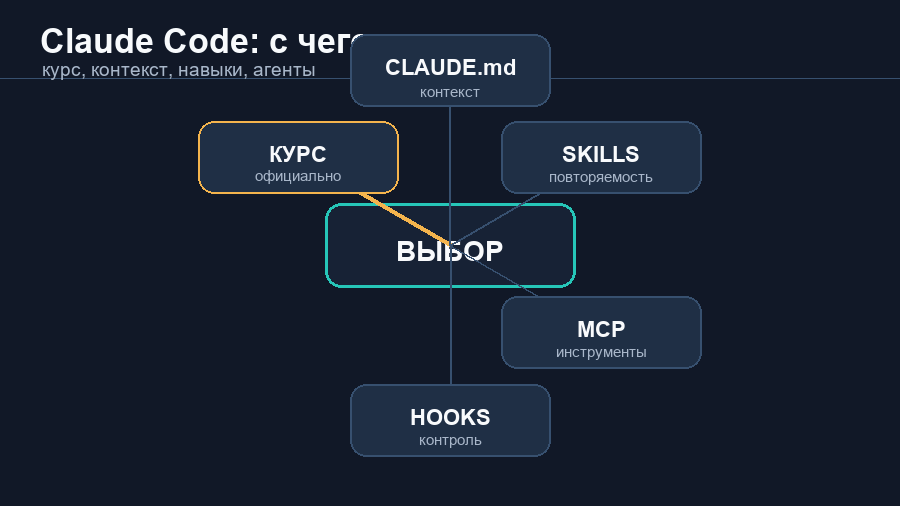 Анимированная карта выбора: курс Claude Code, контекст, навыки, MCP и hooks