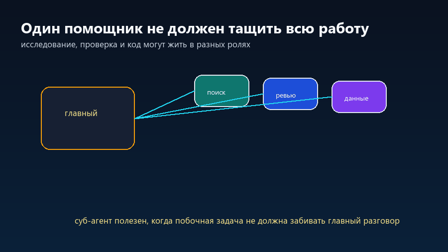 Главный ИИ-помощник делегирует поиск, ревью и анализ данных отдельным суб-агентам