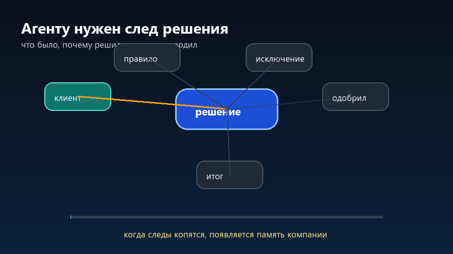 Решение связывает клиента, правило, исключение, одобрение и итог в один след