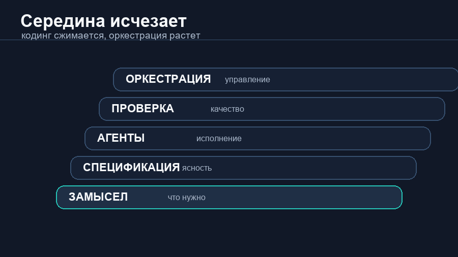 Анимированные слои агентной работы: замысел, спецификация, агенты, проверка, оркестрация