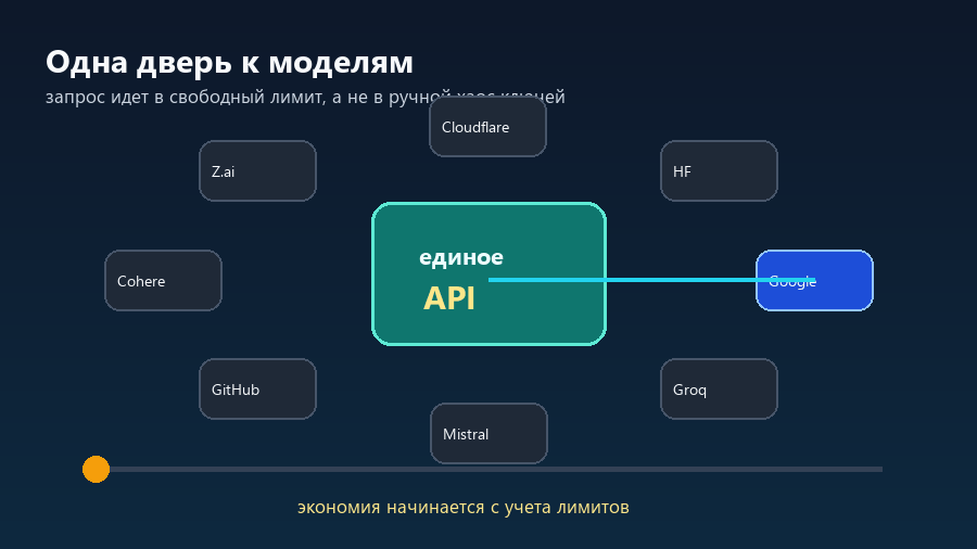 Запрос проходит через единое API к доступному лимиту ИИ-провайдера