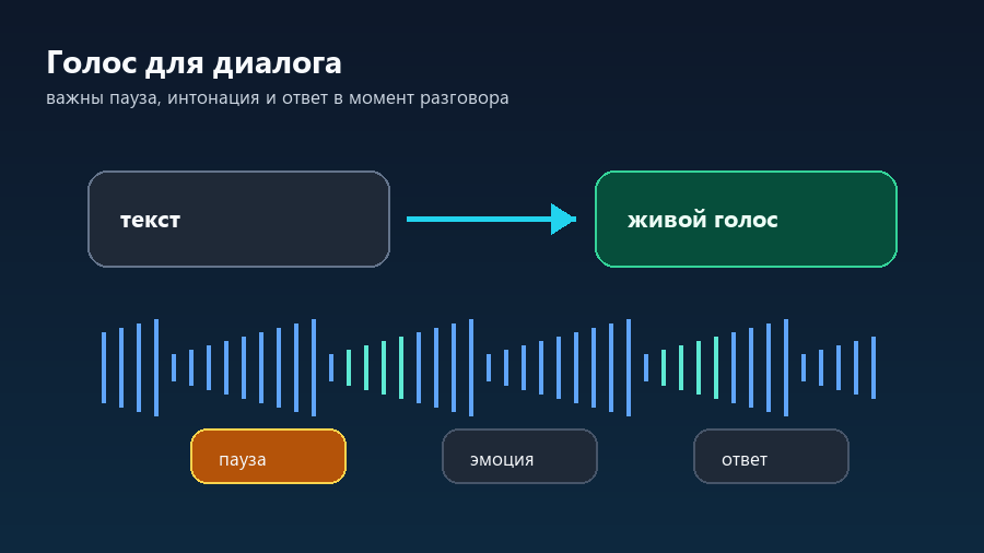 Текст превращается в живой голос с паузой, эмоцией и быстрым ответом