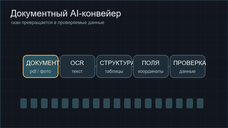 Анимированная схема: документ превращается в структуру, поля и проверку