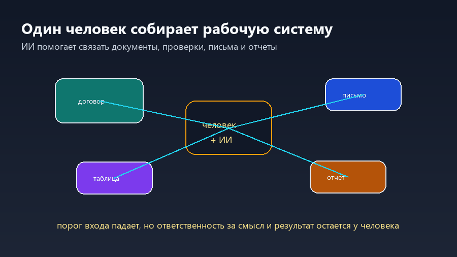 Один человек с ИИ связывает договоры, письма, таблицы и отчеты в рабочую систему