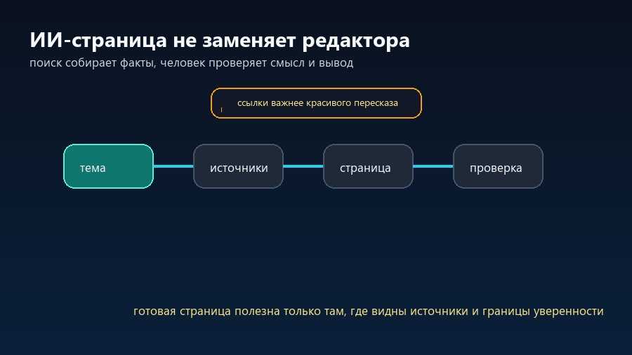 Тема проходит через источники, ИИ-страницу и редакторскую проверку
