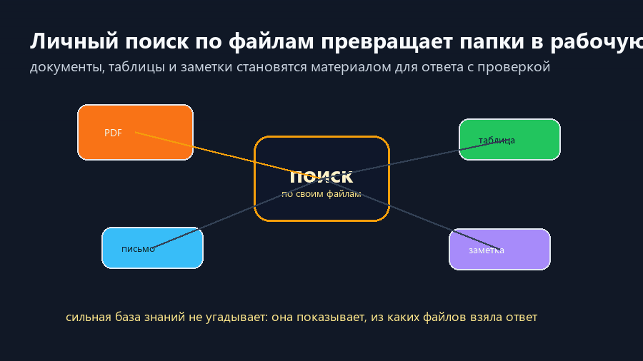 Личный ИИ-поиск соединяет PDF, таблицы, письма и заметки в рабочую память