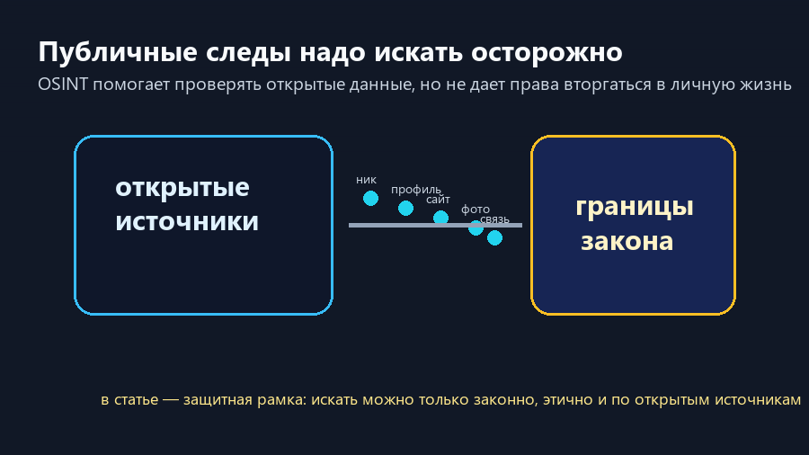 OSINT-инструмент собирает публичные сигналы и проходит через защитную рамку закона и этики