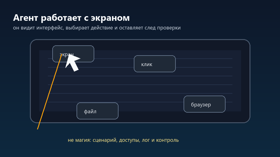 ИИ-агент видит экран, выбирает действие и выполняет шаги в интерфейсе